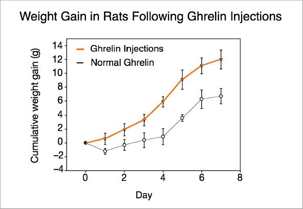 ghrelin și studiul pierderii în greutate)